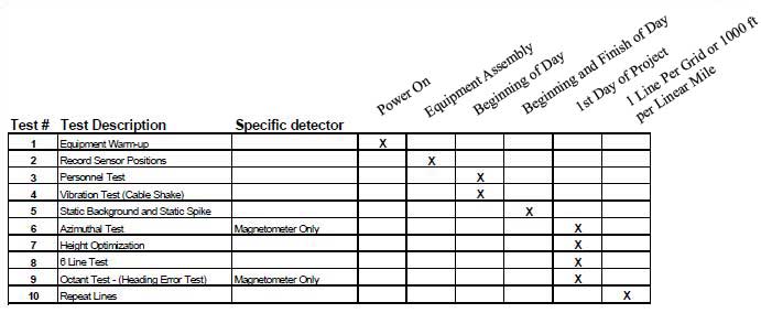 EM61 quality control - Ordnance and Explosive Tests Chart